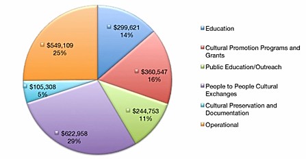 Annual Report 2010 Chart 2